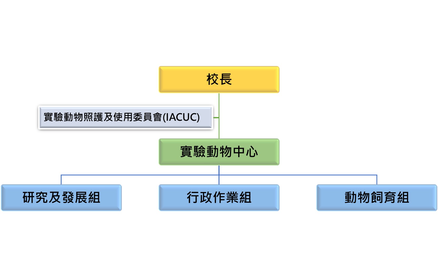 交大校區實驗動物照護及使用委員會委員名單(任期至117年7月31日止)